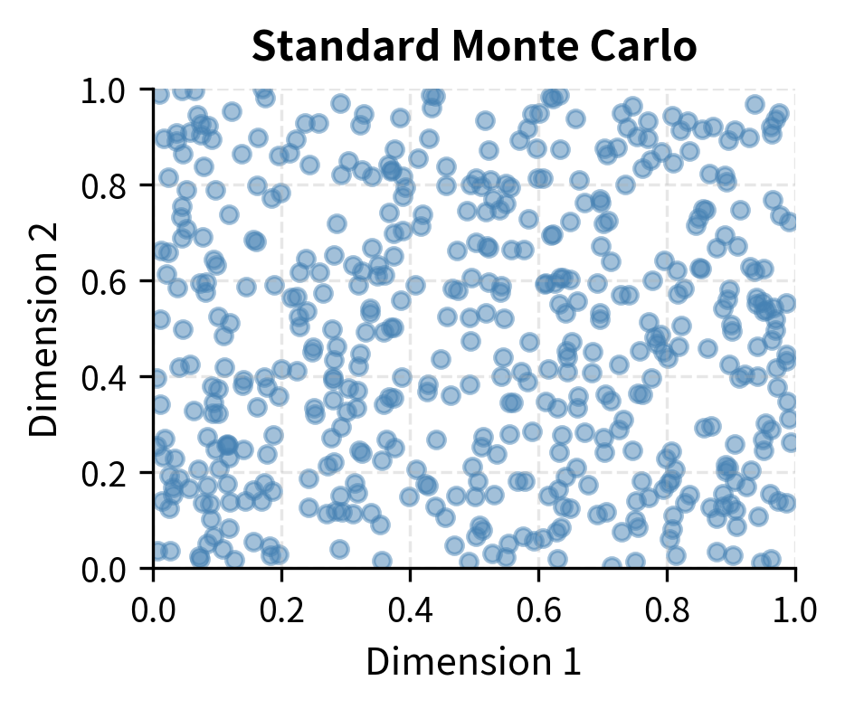 Side-by-side scatter plots comparing random Monte Carlo sampling with Latin Hypercube sampling.